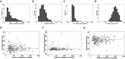 Influence of Onset to Imaging Time on Radiological Thrombus Characteristics in Acute Ischemic Stroke